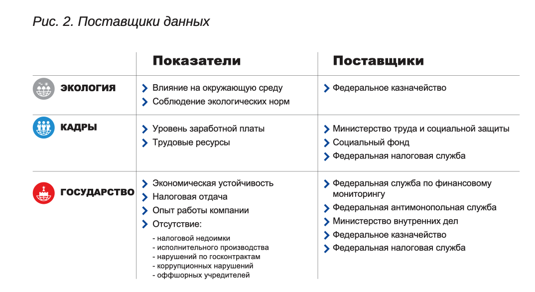 Рисунок 2 «Поставщики данных»