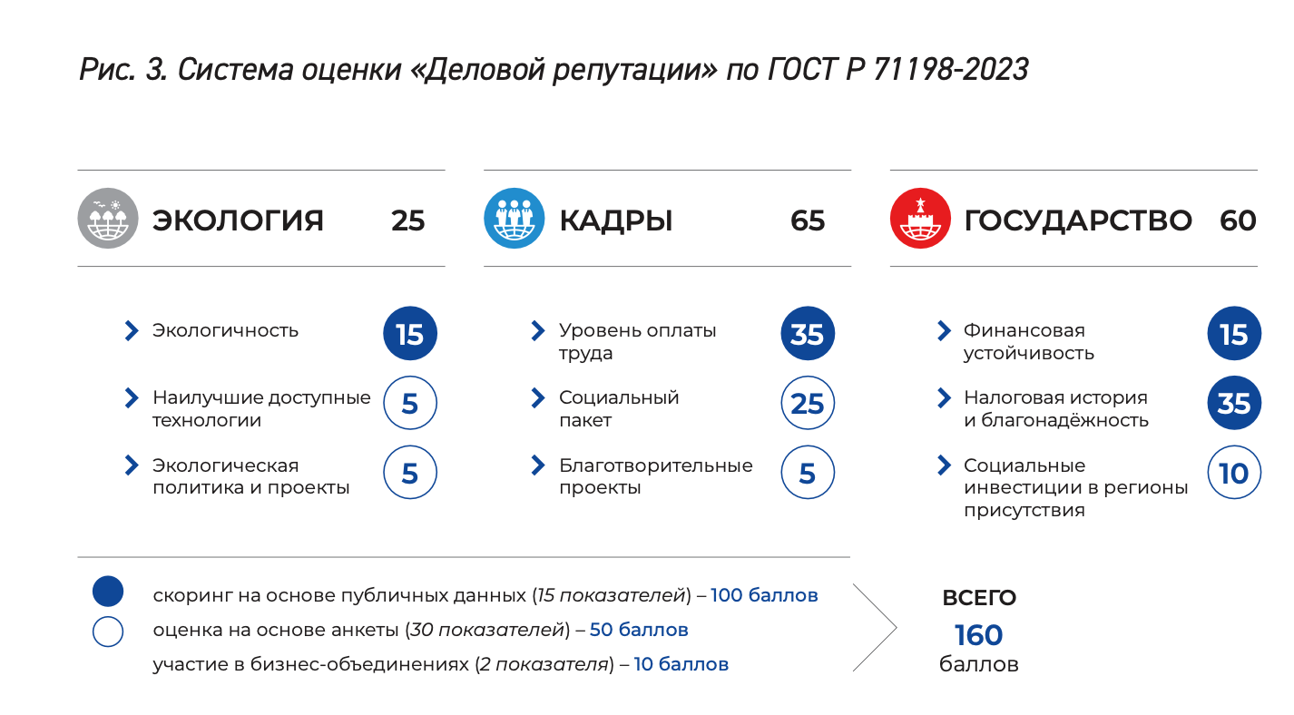 Рисунок 3 «Система оценки «Деловой репутации» по ГОСТ Р 71198-2026»
