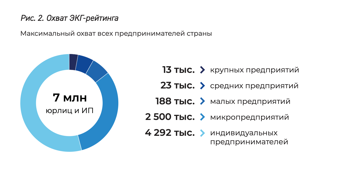 Рисунок 2 «Охват ЭКГ-рейтинга»
